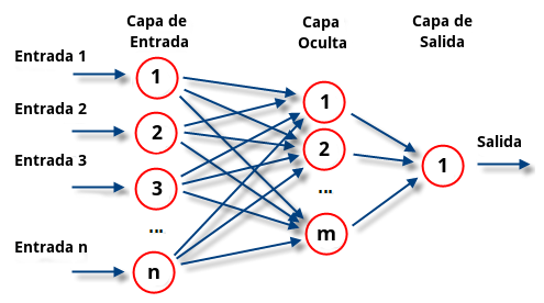 Perceptrón multicapa